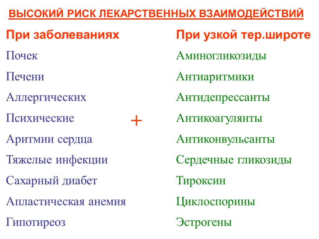 ВЫСОКИЙ РИСК ЛЕКАРСТВЕННЫХ ВЗАИМОДЕЙСТВИЙ При заболеваниях Почек Печени Аллергических Психические Аритмии сердца Тяжелые инфекции